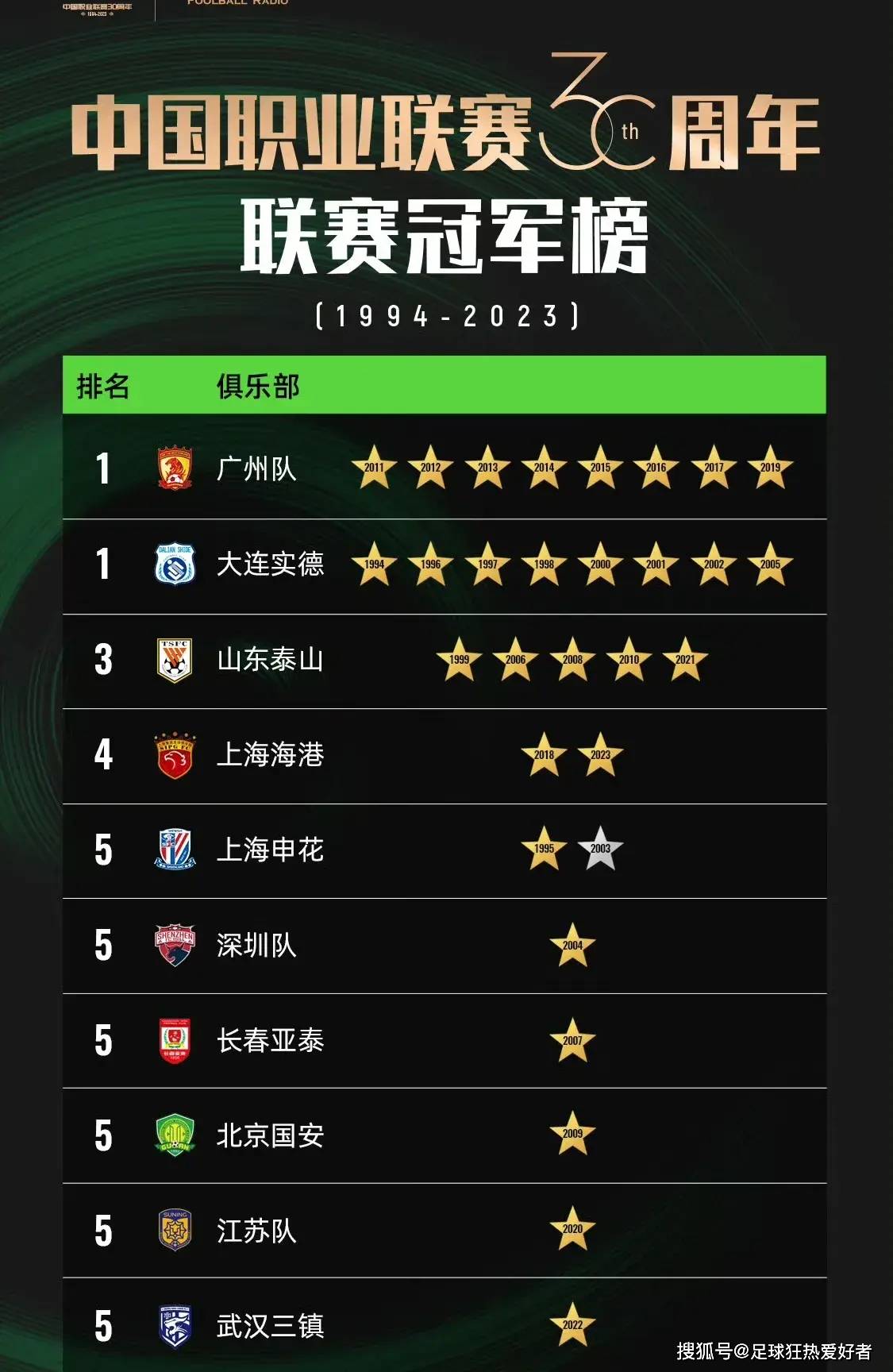 包含国安夺得重要胜利,继续领跑中超积分榜的词条 包含国安夺得重要胜利,继续领跑中超积分榜的词条