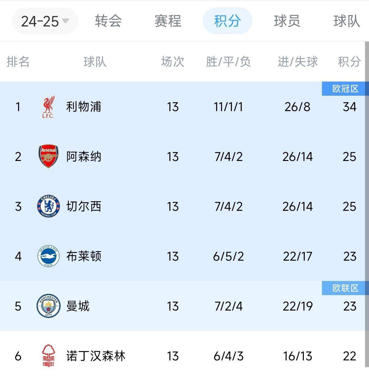 包含法兰克福主场大胜,继续领跑积分榜的词条 包含法兰克福主场大胜,继续领跑积分榜的词条