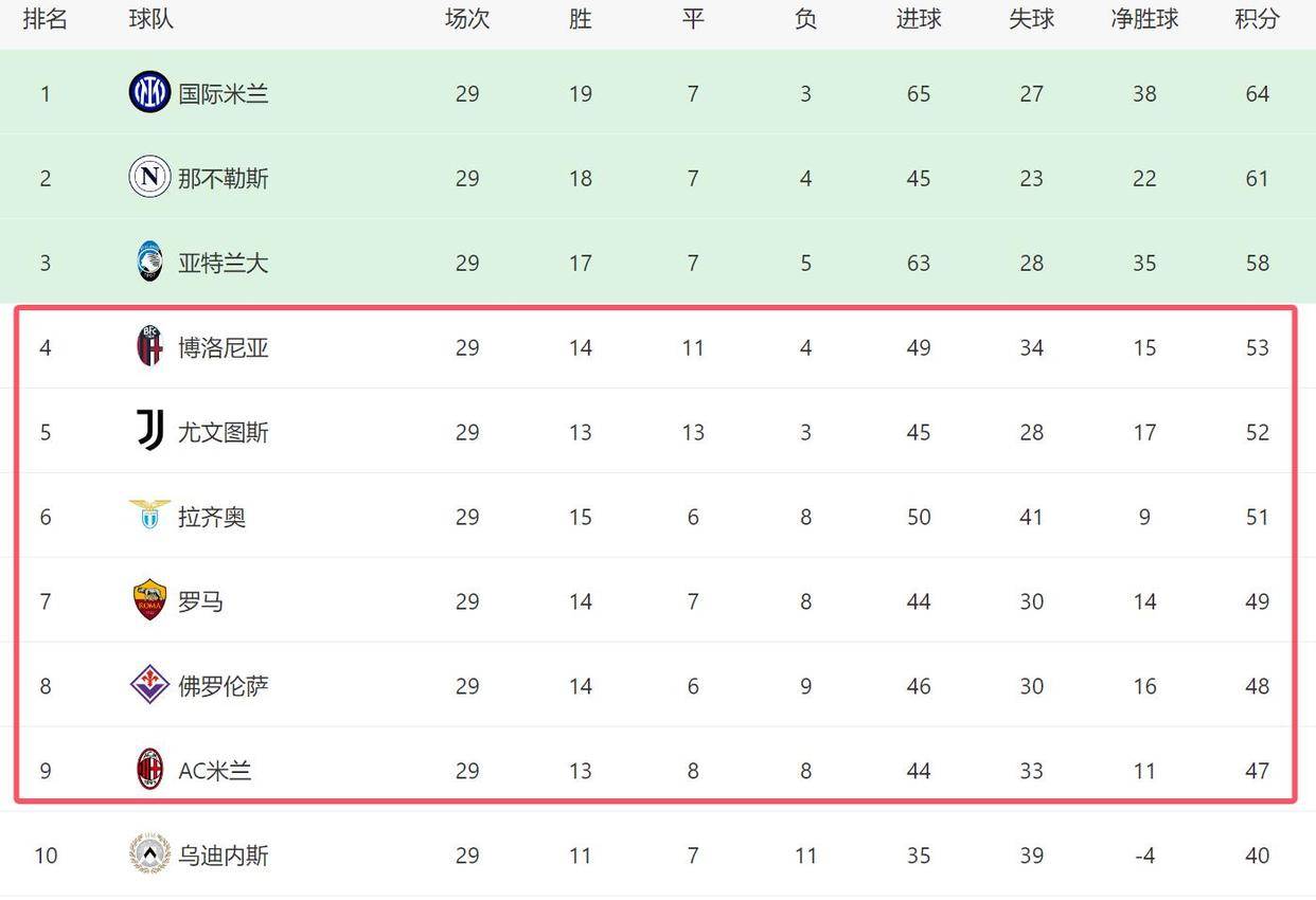 尤文图斯主场告捷,继续领跑意甲积分榜 尤文图斯主场告捷,继续领跑意甲积分榜