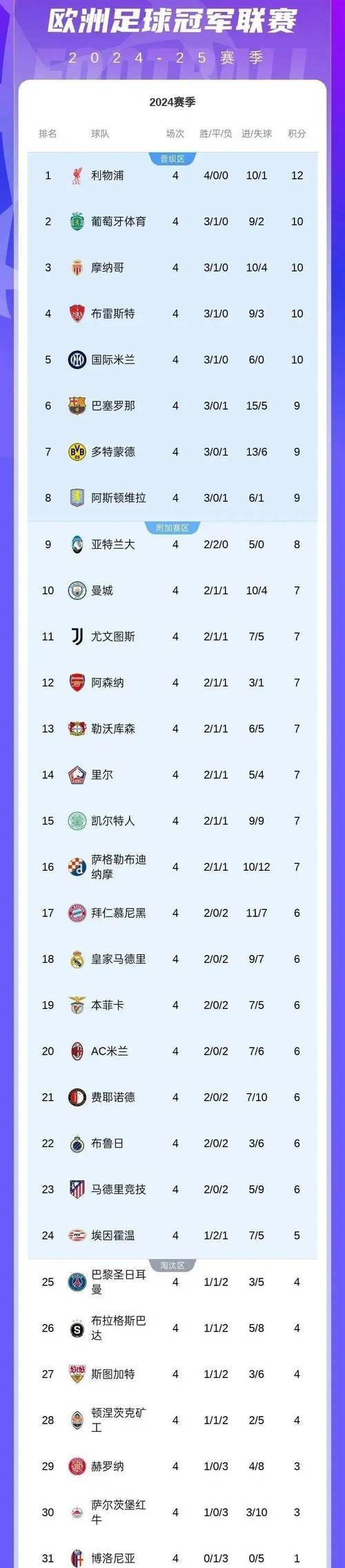 包含巴塞罗那惊险获胜,继续领跑积分榜的词条 包含巴塞罗那惊险获胜,继续领跑积分榜的词条