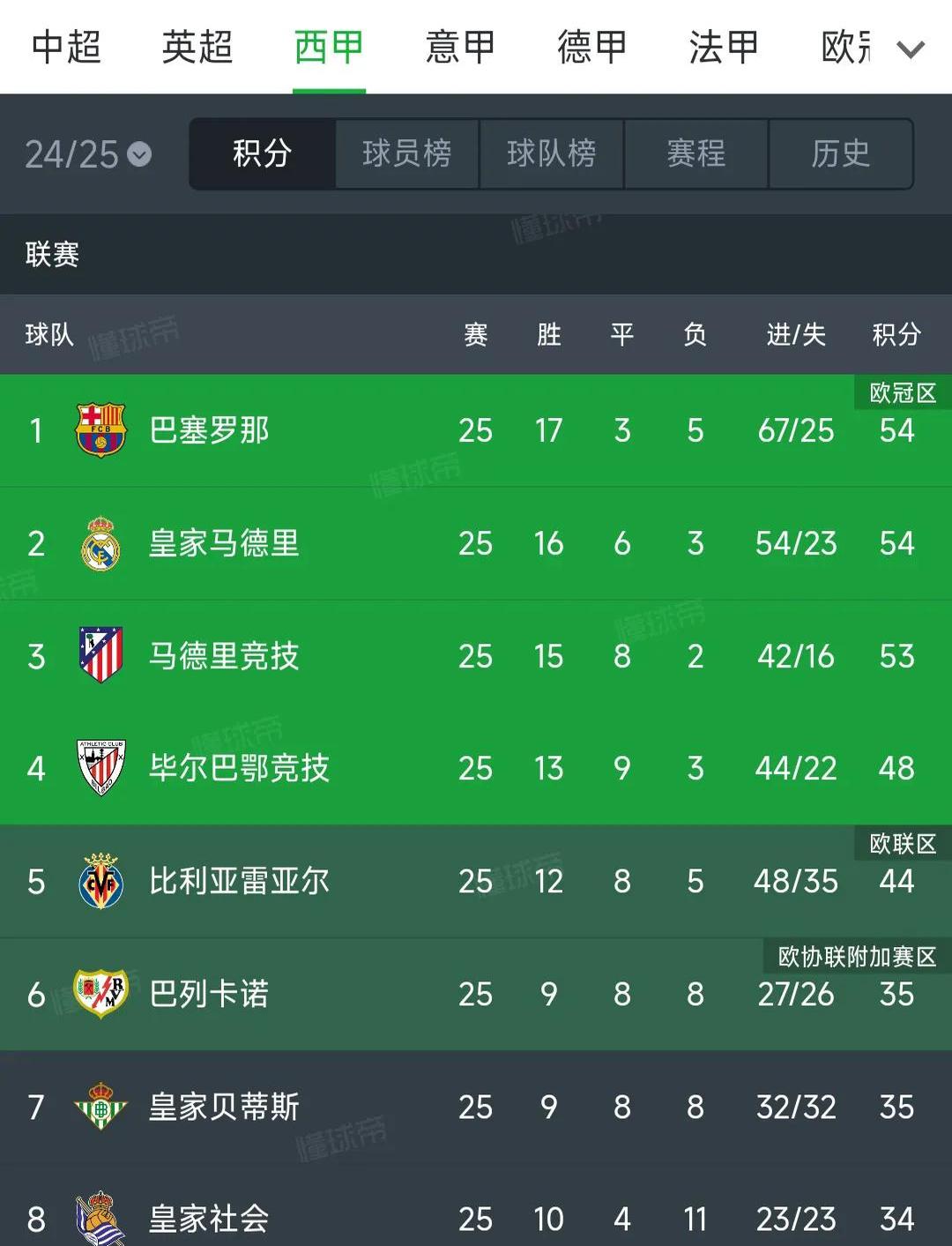 包含巴塞罗那惊险获胜,继续领跑积分榜的词条 包含巴塞罗那惊险获胜,继续领跑积分榜的词条