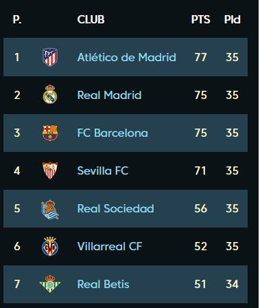 塞维利亚客场大胜，继续领跑积分榜的简单介绍