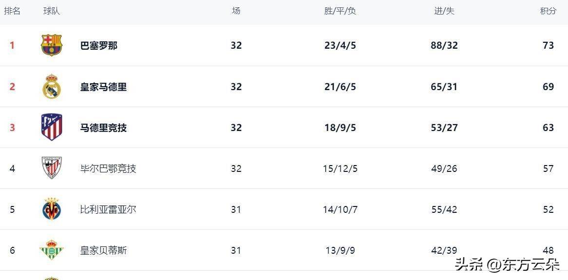 塞维利亚客场大胜，继续领跑积分榜的简单介绍