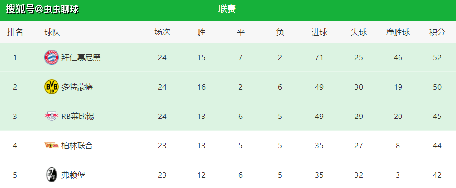 RB莱比锡豪取三分,积分榜逼近榜首的简单介绍 RB莱比锡豪取三分,积分榜逼近榜首的简单介绍