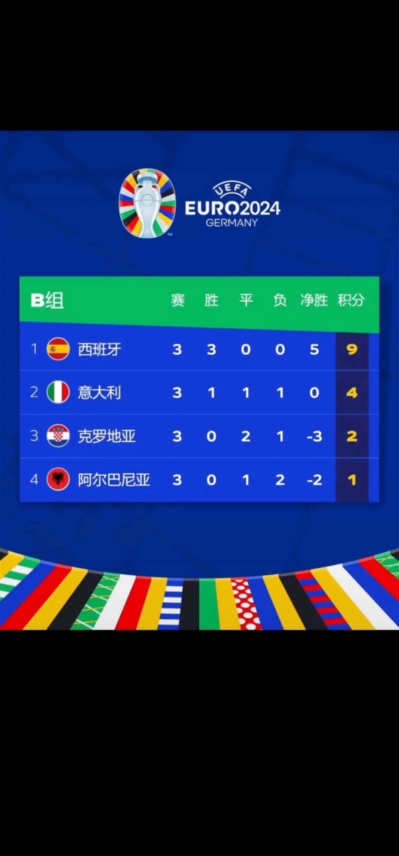 克罗地亚取胜晋级,稳稳占据积分榜前列 克罗地亚取胜晋级,稳稳占据积分榜前列