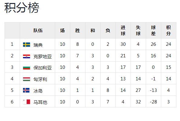克罗地亚取胜晋级,稳稳占据积分榜前列 克罗地亚取胜晋级,稳稳占据积分榜前列