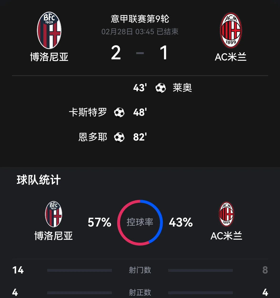 博洛尼亚全队表现出众,再次登顶积分榜 博洛尼亚全队表现出众,再次登顶积分榜