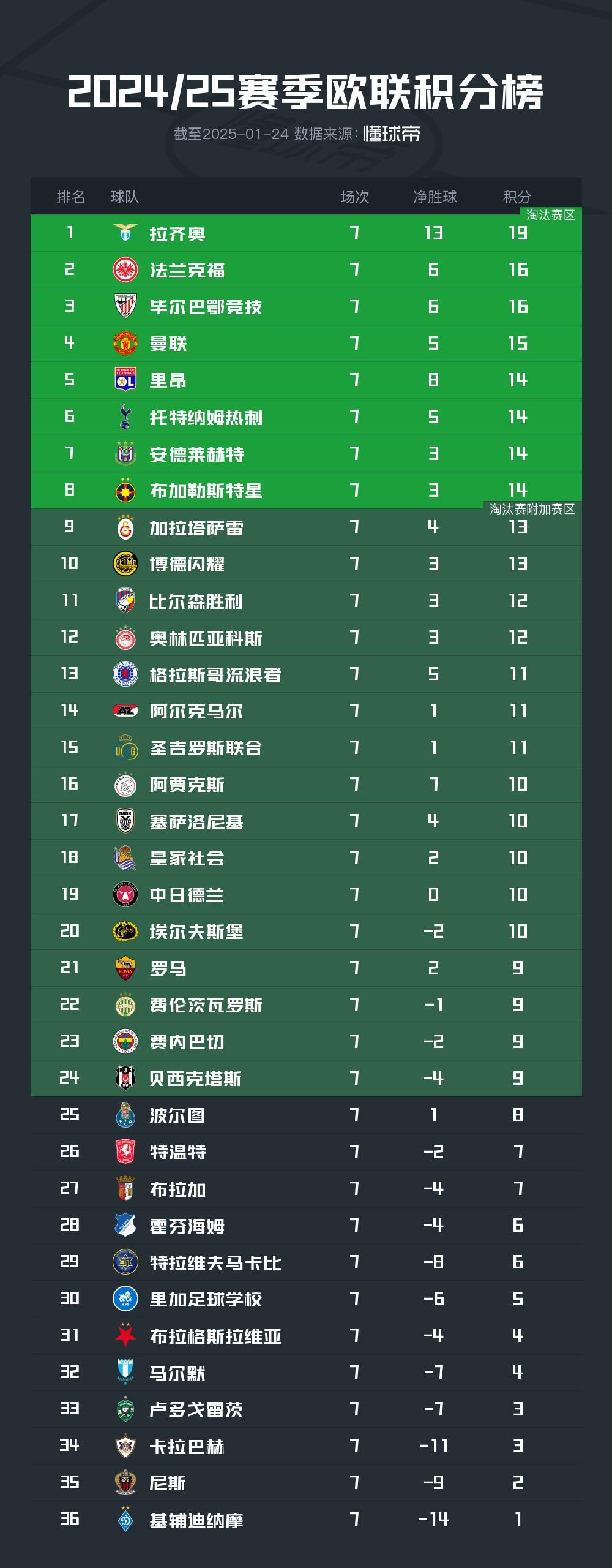 拉齐奥队遭逆转失败,积分榜位置下滑 拉齐奥队遭逆转失败,积分榜位置下滑