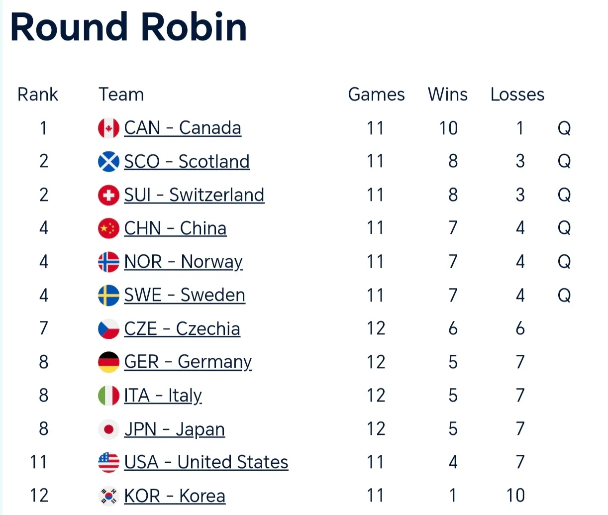 瑞士国家队在对阵保加利亚时大胜,保持不败 瑞士国家队在对阵保加利亚时大胜,保持不败