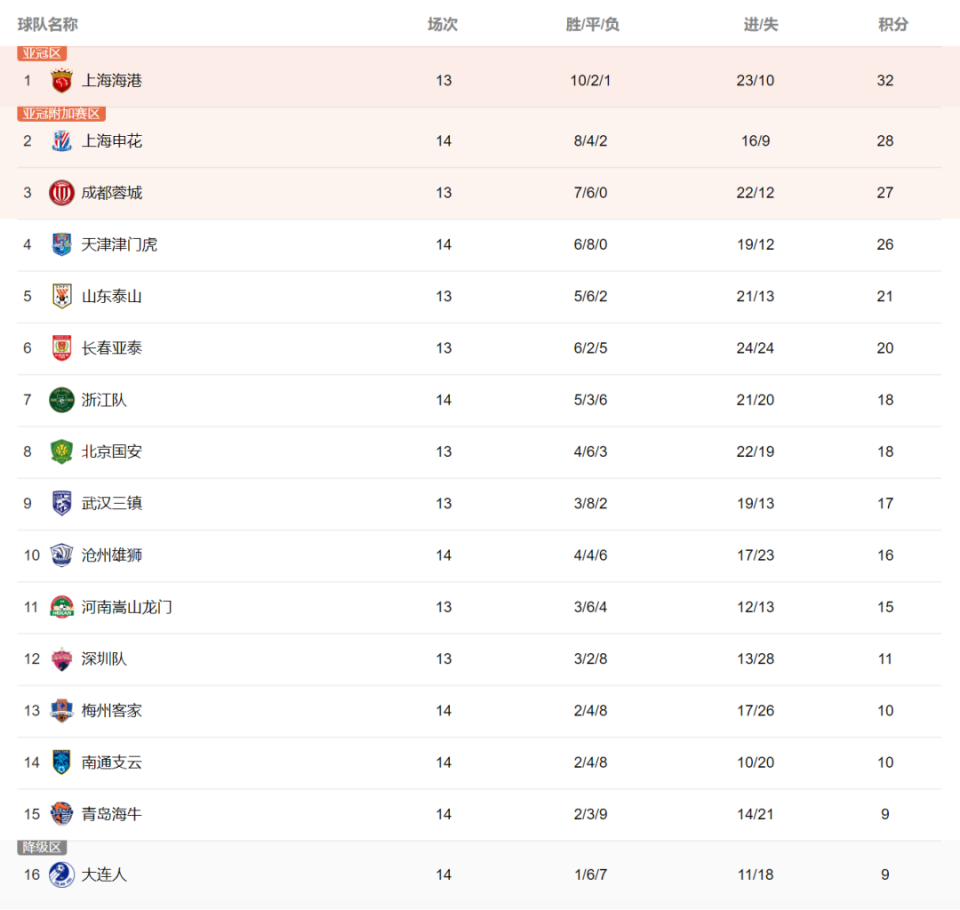 包含多场比赛因天气原因延期,影响积分榜排名的词条 包含多场比赛因天气原因延期,影响积分榜排名的词条