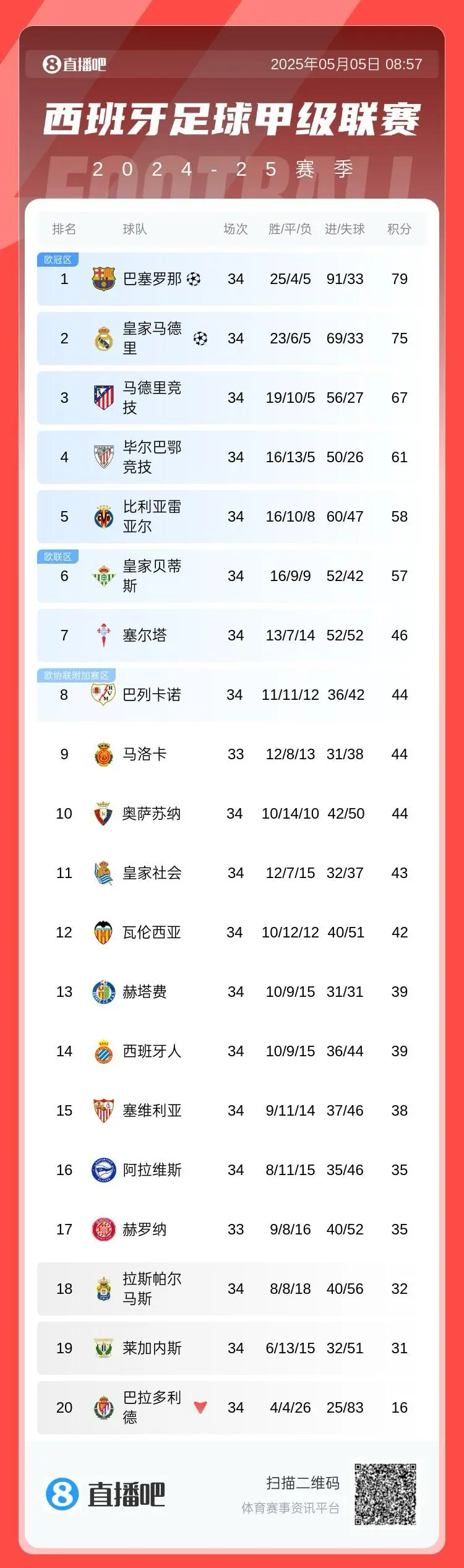 马拉加客场告捷，继续领跑西甲积分榜！的简单介绍