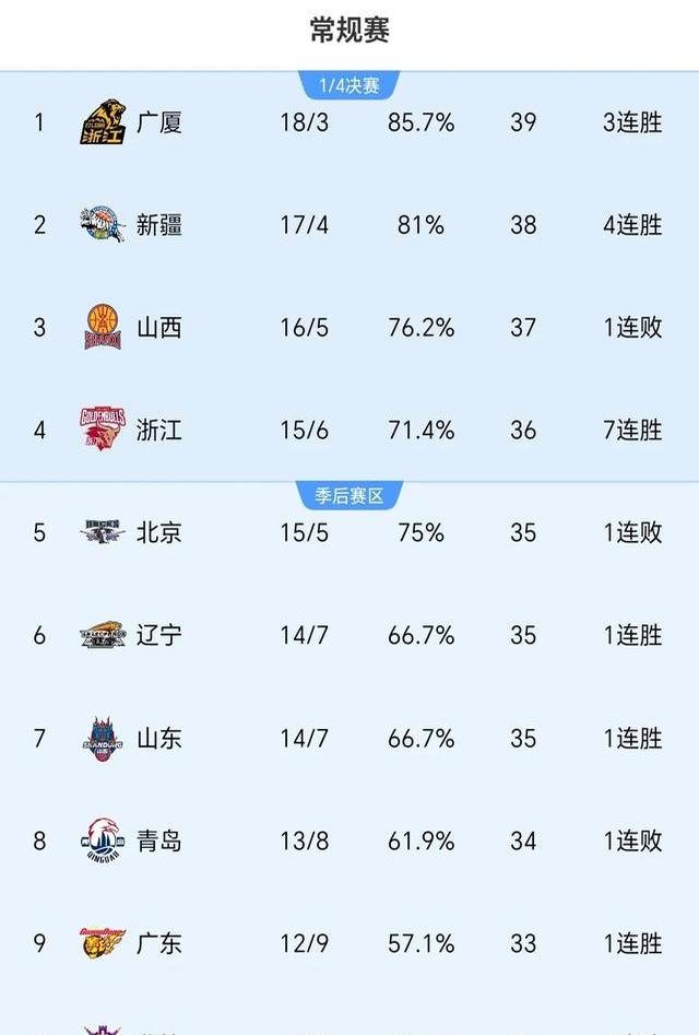 新疆男篮终结北控队连胜,霸气归来 新疆男篮终结北控队连胜,霸气归来