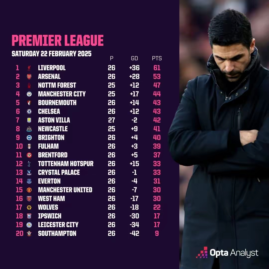 英超:利物浦客场惨败阿森纳,前景堪忧 英超:利物浦客场惨败阿森纳,前景堪忧